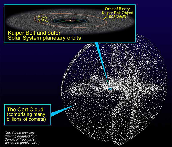 NASA's Oort Diagram