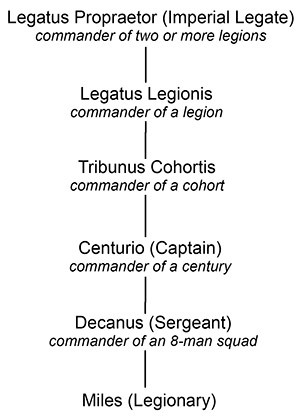 Roman Hierarchy